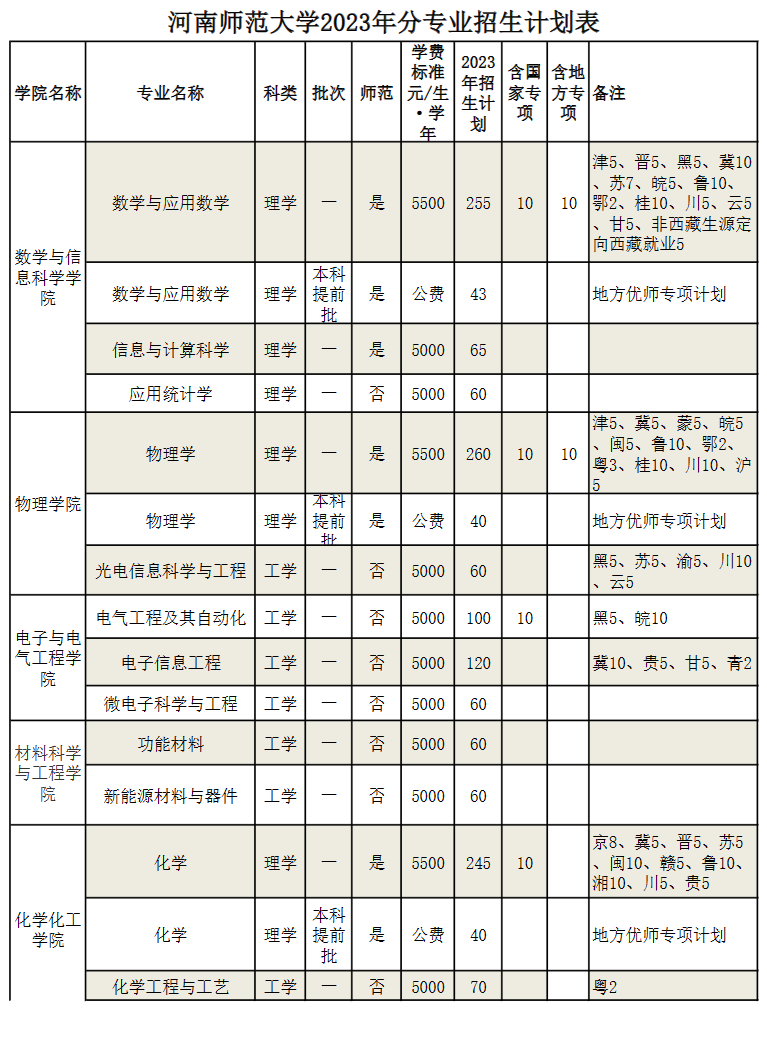 河南师范大学2024年招生简章及各省招生计划人数