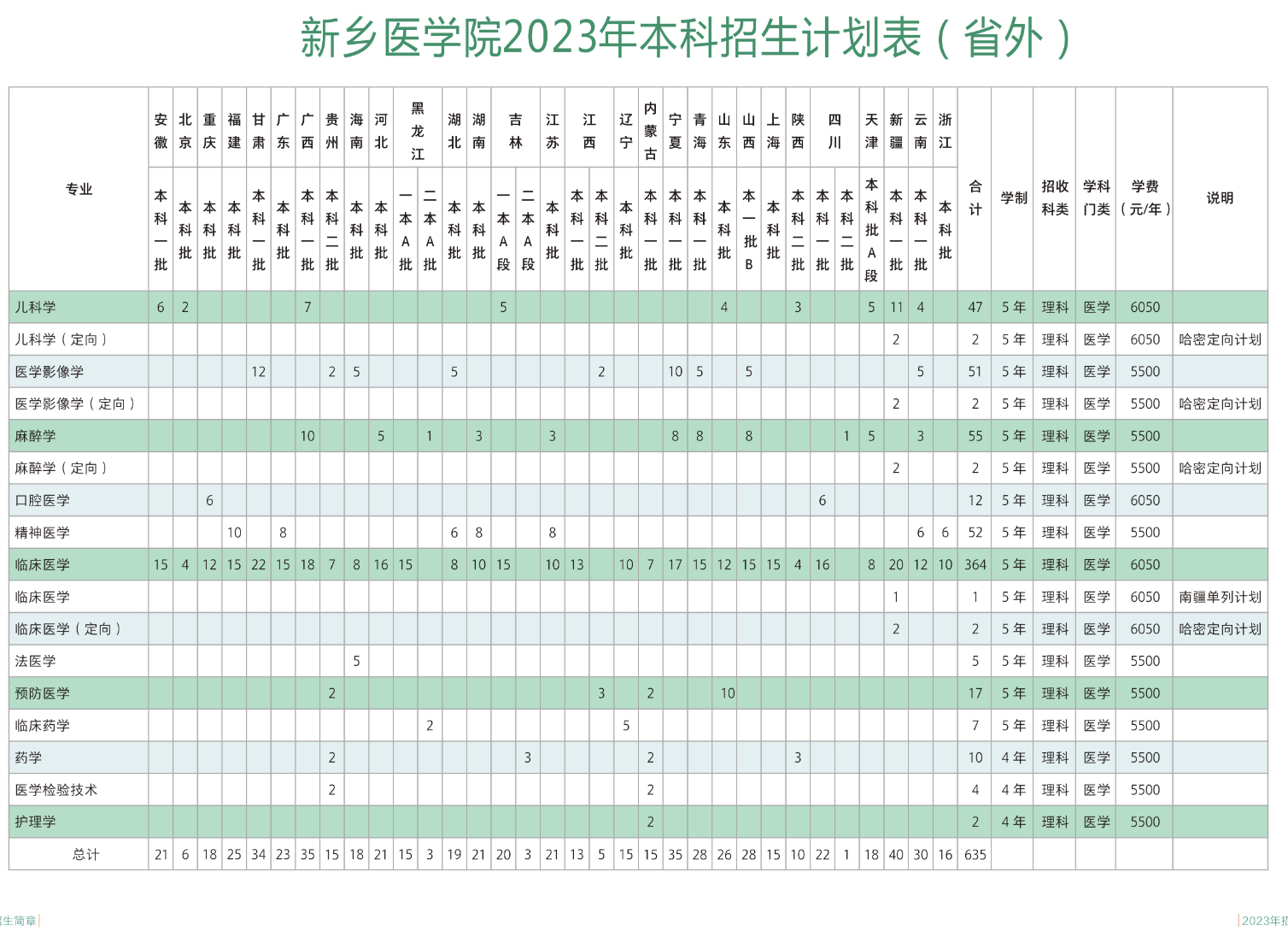 新乡医学院2024年招生简章及各省招生计划人数