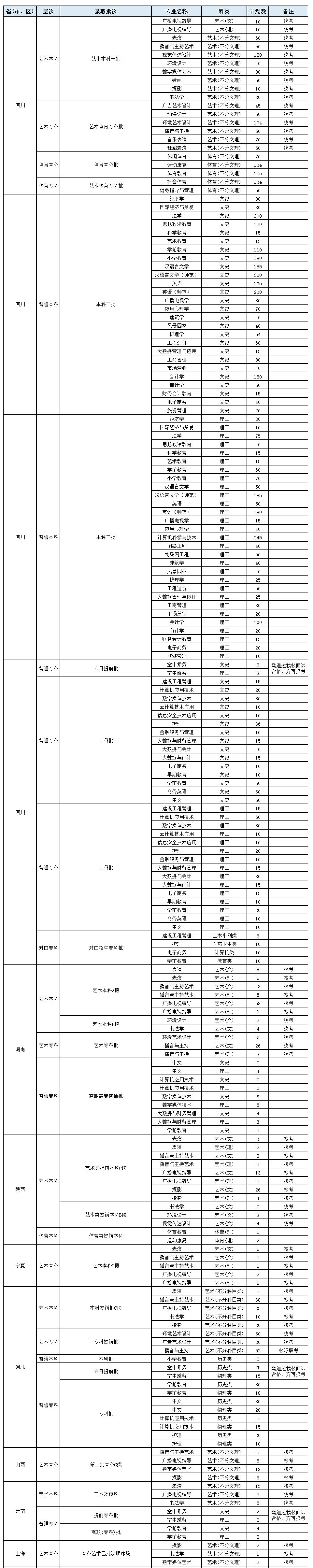 成都文理学院2024年招生简章及各省招生计划人数