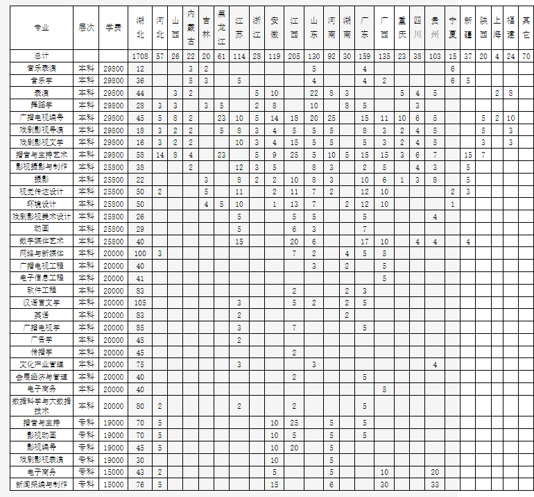 武汉传媒学院2024年招生简章及各省招生计划人数