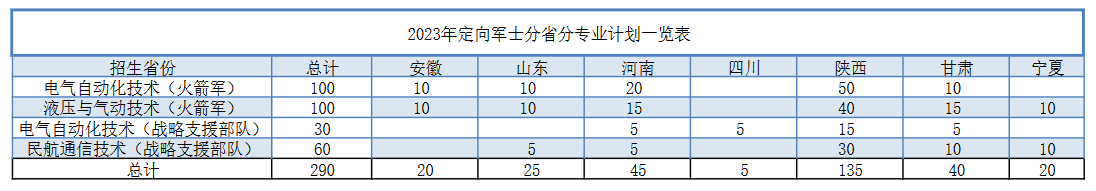 西安航空学院2023年招生简章及各省招生计划人数