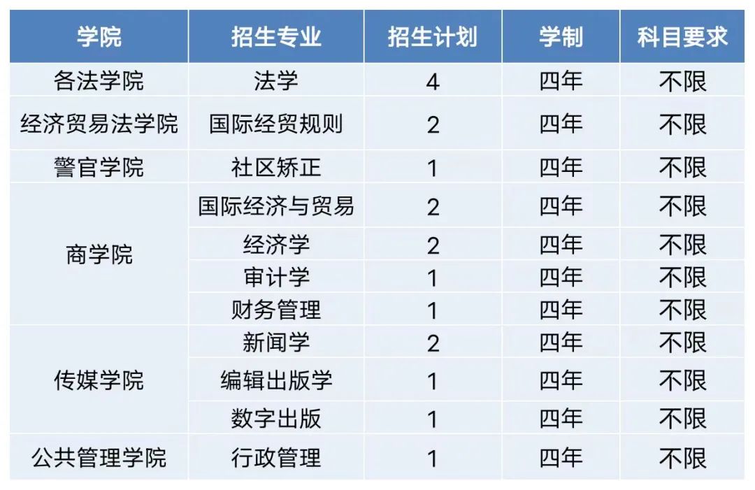 山东政法学院2023年招生简章及各省招生计划人数