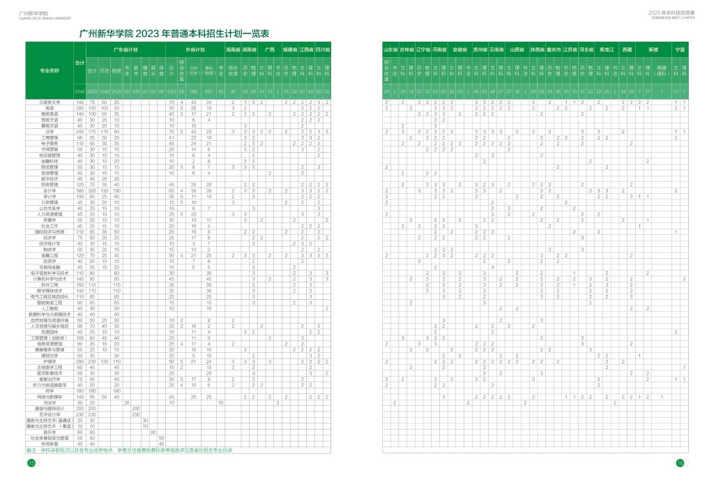 广州新华学院2023年招生简章及各省招生计划人数
