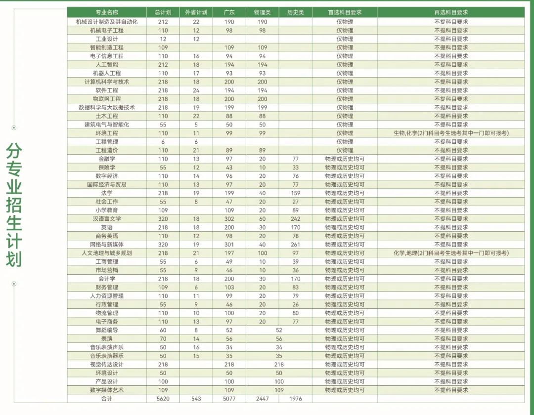 东莞城市学院2024年招生简章及各省招生计划人数