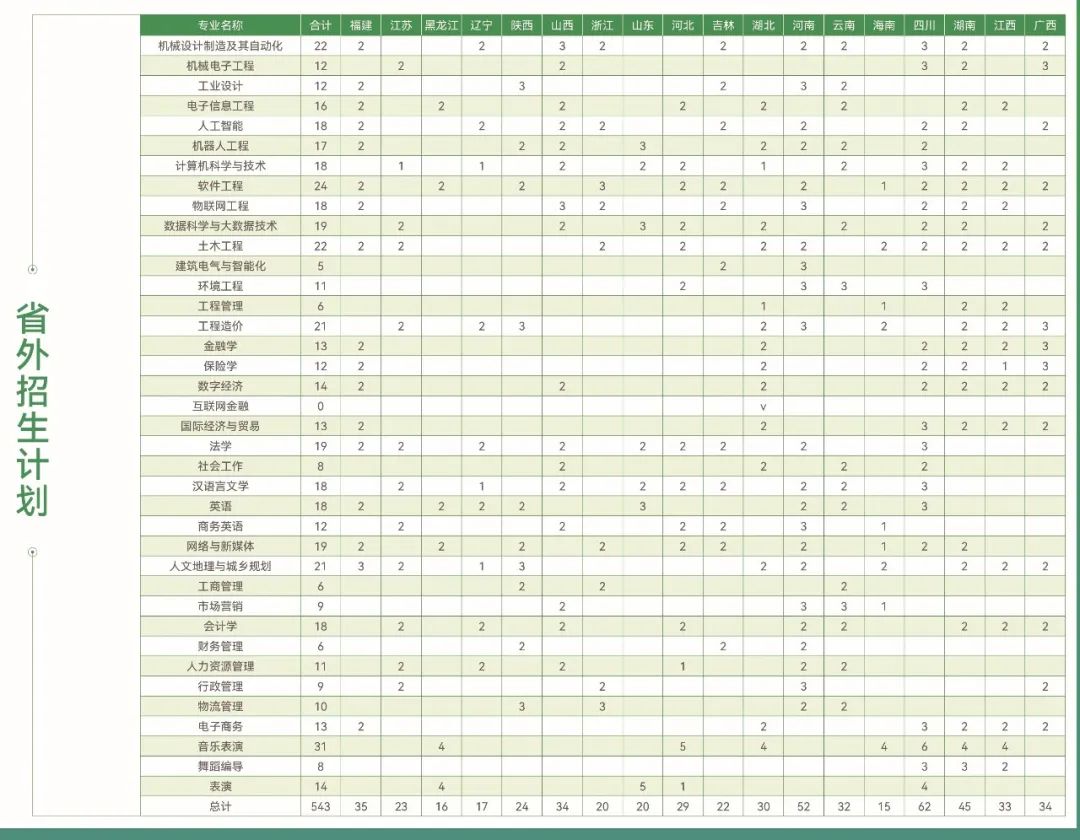 东莞城市学院2024年招生简章及各省招生计划人数