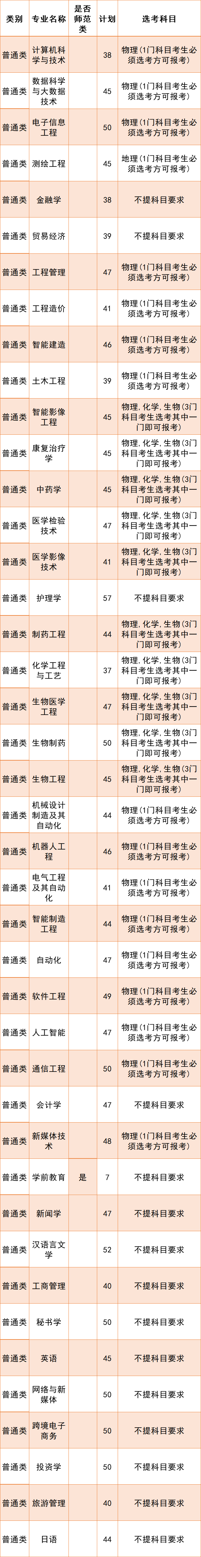 齐鲁理工学院2024年招生简章及各省招生计划人数