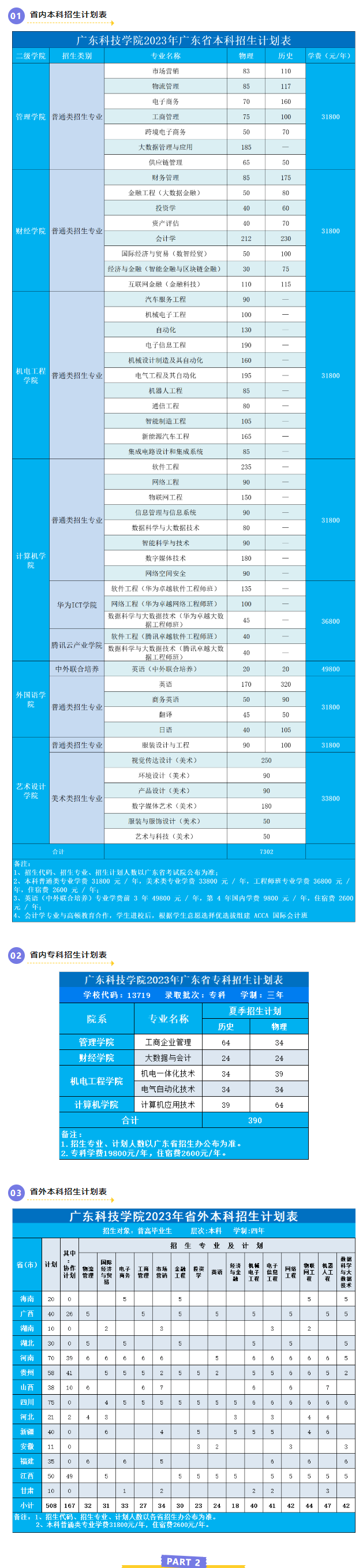 广东科技学院2024年招生简章及各省招生计划人数