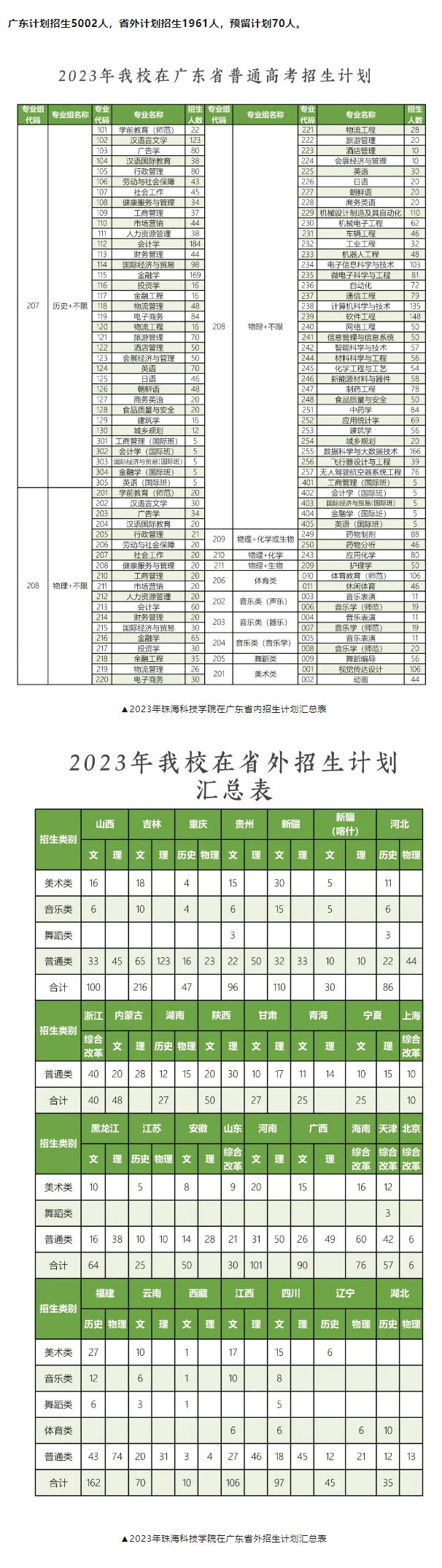 珠海科技学院2023年招生简章及各省招生计划人数