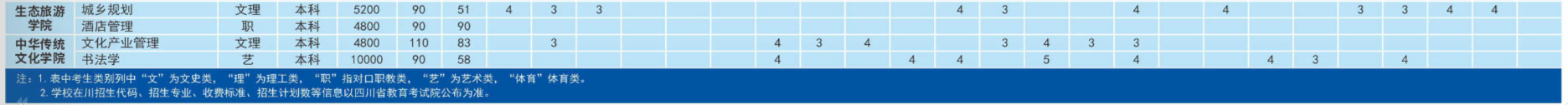 四川文理学院2023年招生简章及各省招生计划人数