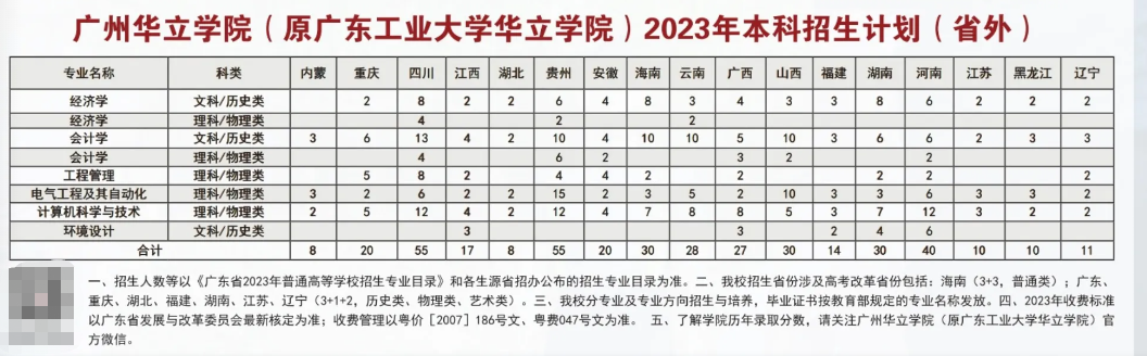 广州华立学院2023年招生简章及各省招生计划人数