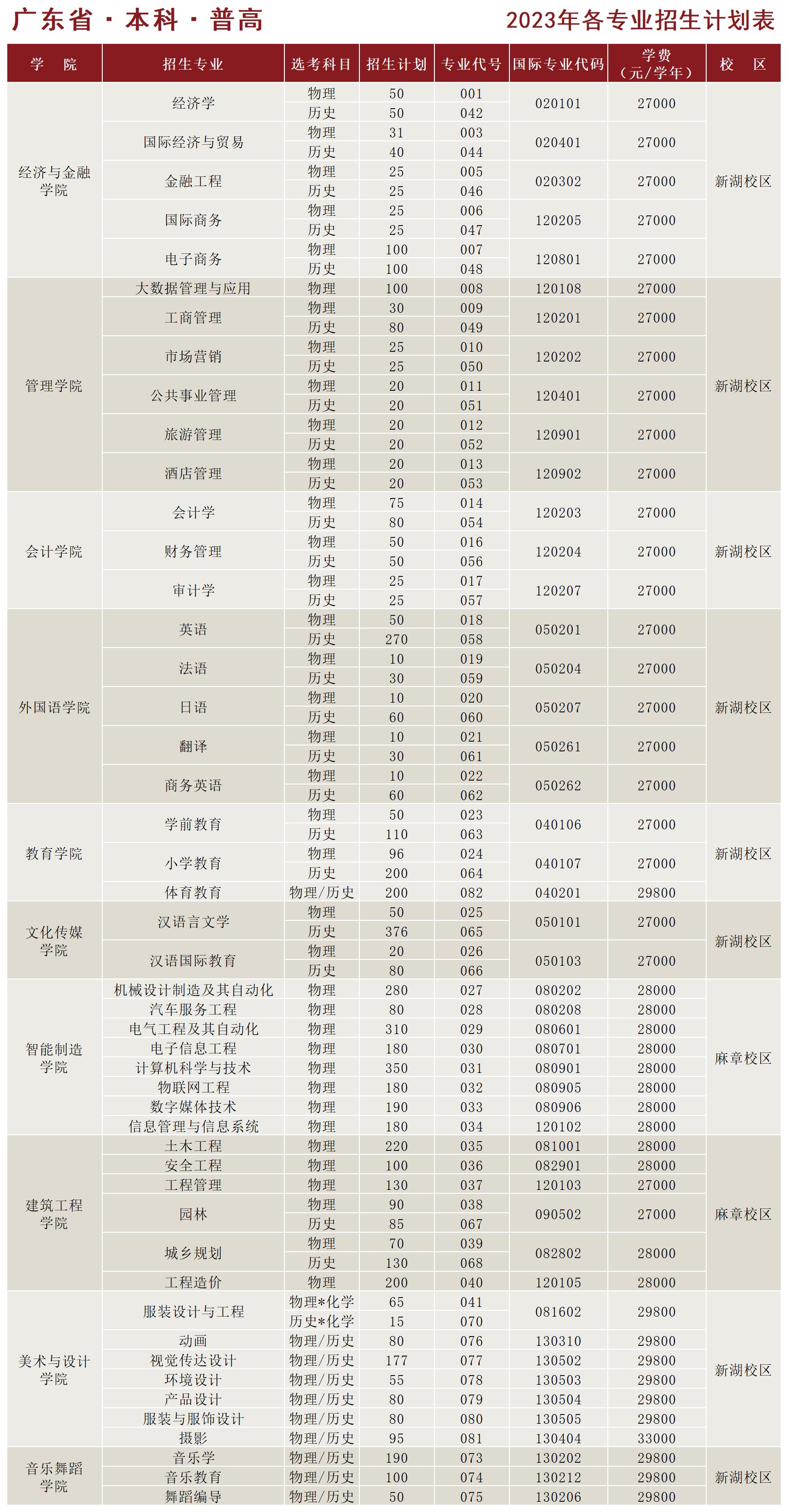 湛江科技学院2024年招生简章及各省招生计划人数