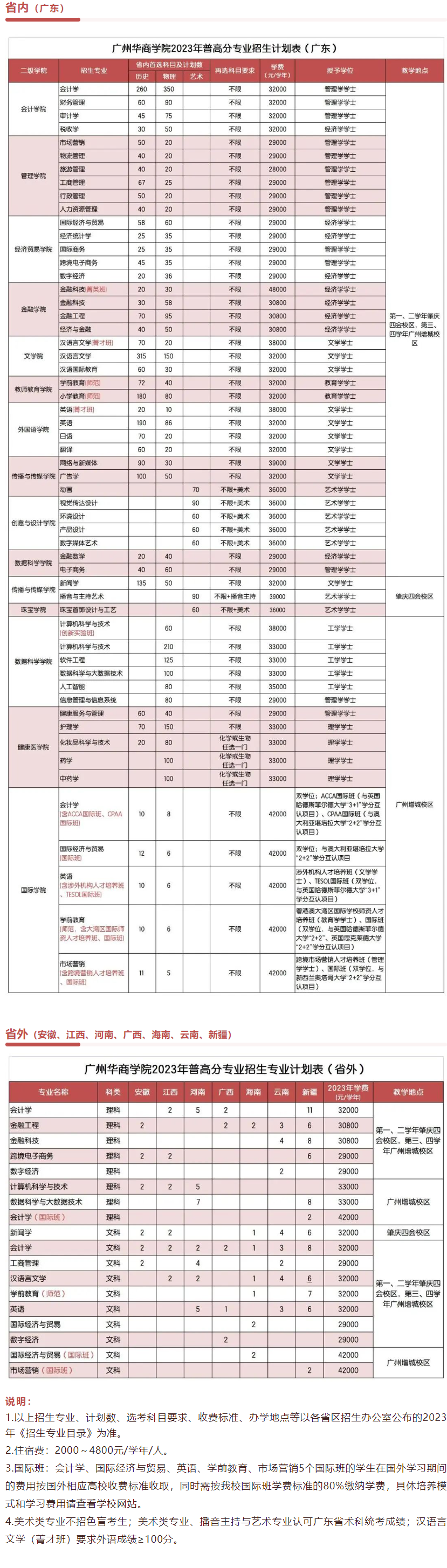 广州华商学院2023年招生简章及各省招生计划人数