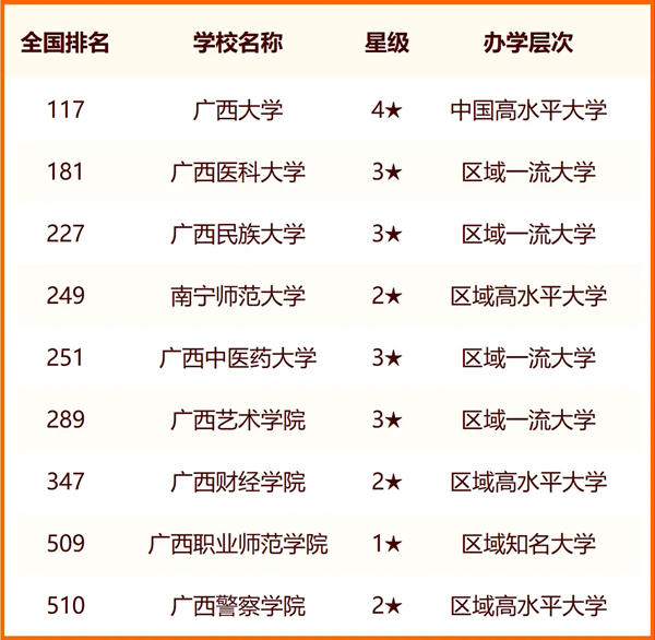 2024年南宁市大学排名一览表（36所）