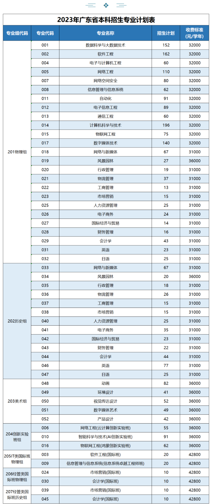 广州软件学院2024年招生简章及各省招生计划人数