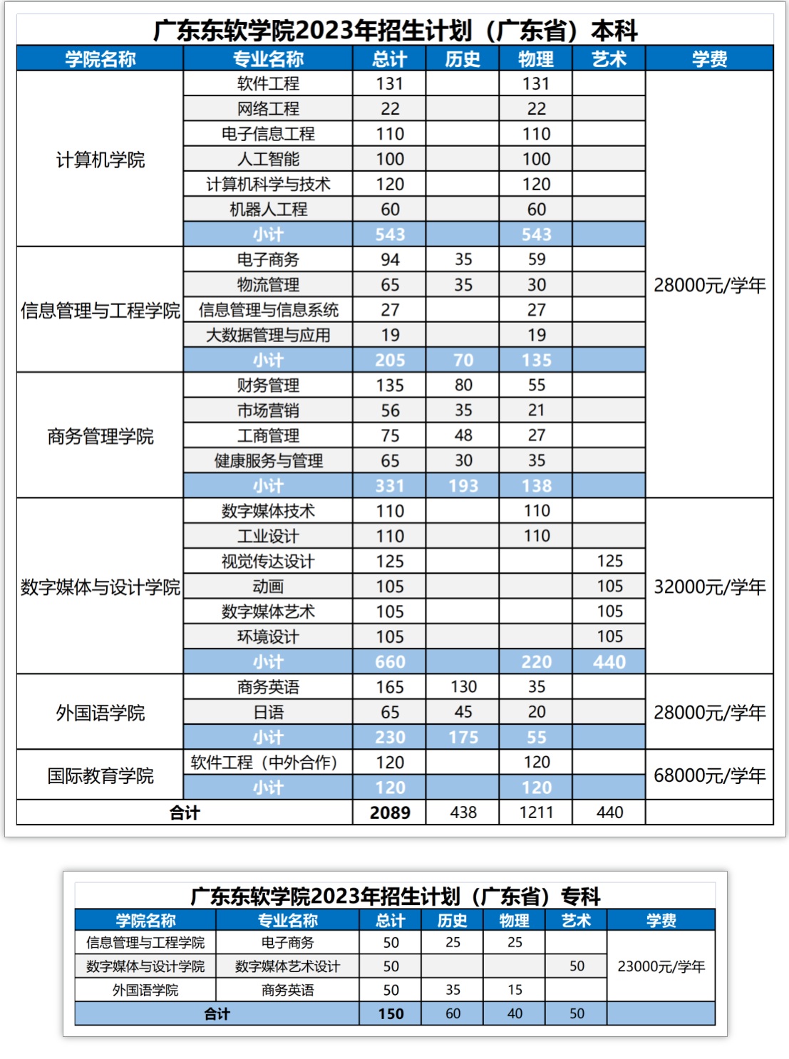 广东东软学院2023年招生简章及各省招生计划人数