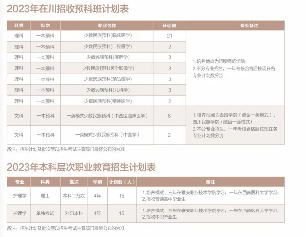 西南医科大学2023年招生简章及各省招生计划人数