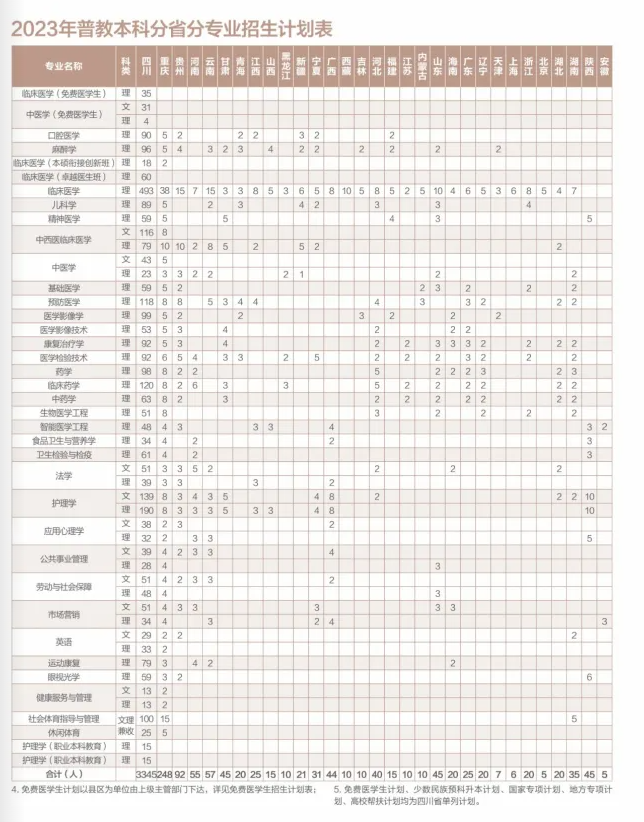 西南医科大学2023年招生简章及各省招生计划人数