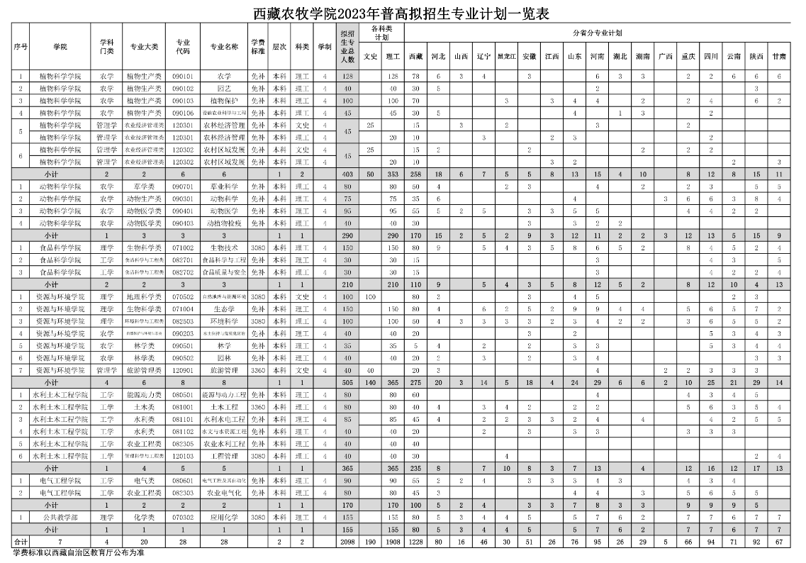 西藏农牧学院2023年招生简章及各省招生计划人数