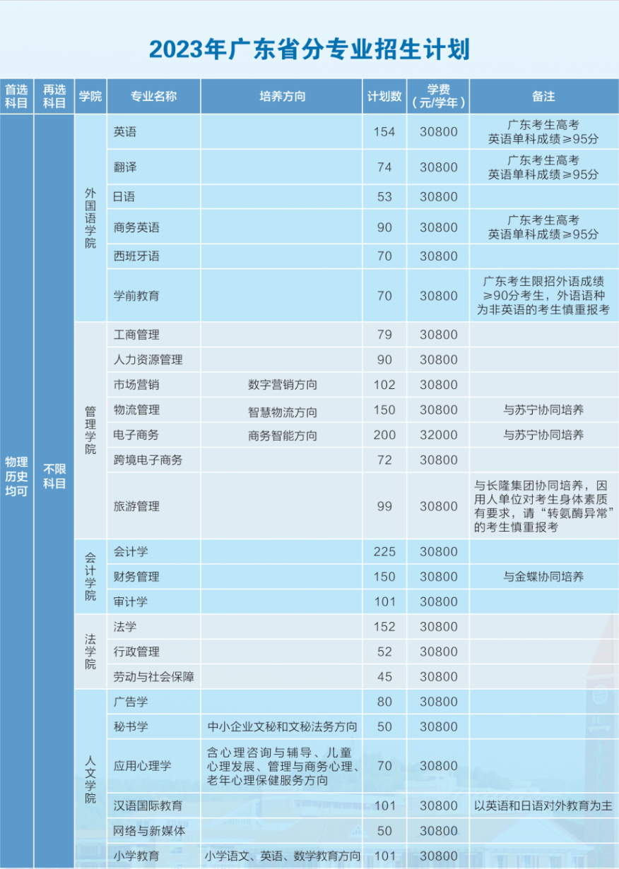 广东培正学院2024年招生简章及各省招生计划人数