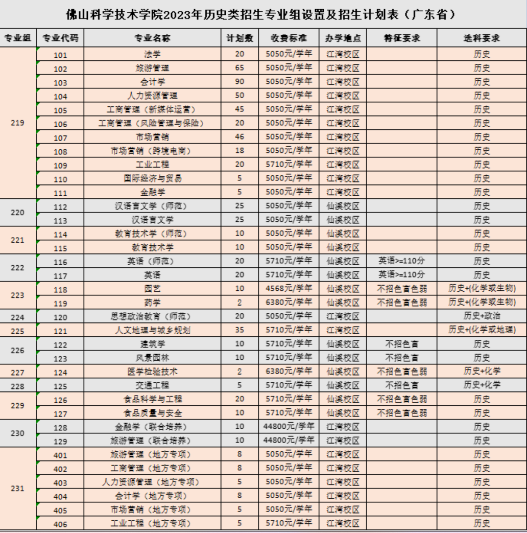 佛山科学技术学院2023年招生简章及各省招生计划人数