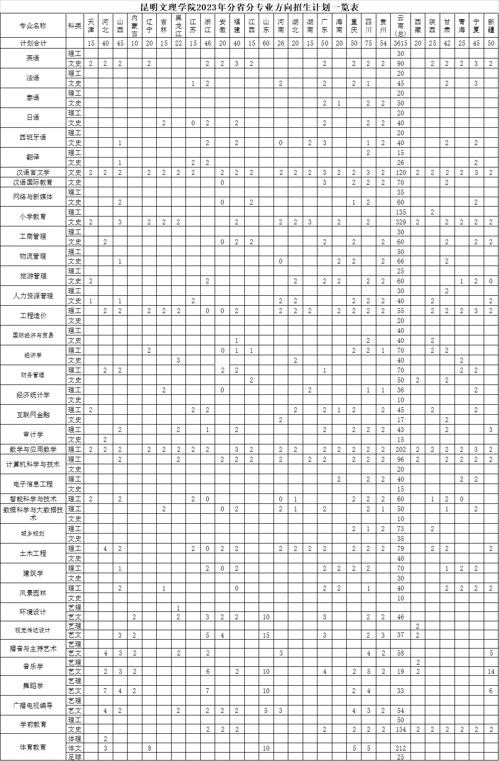 昆明文理学院2024年招生简章及各省招生计划人数