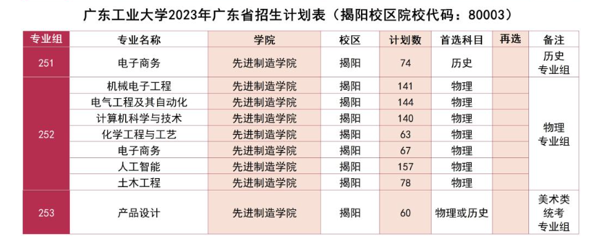 广东工业大学2024年招生简章及各省招生计划人数