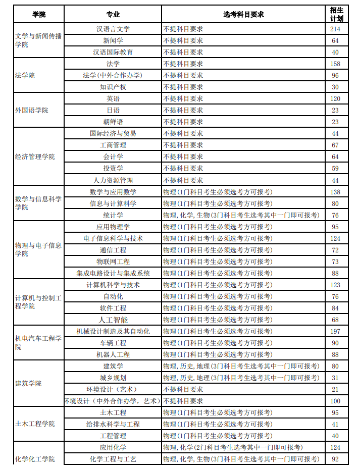 烟台大学2023年招生简章及各省招生计划人数