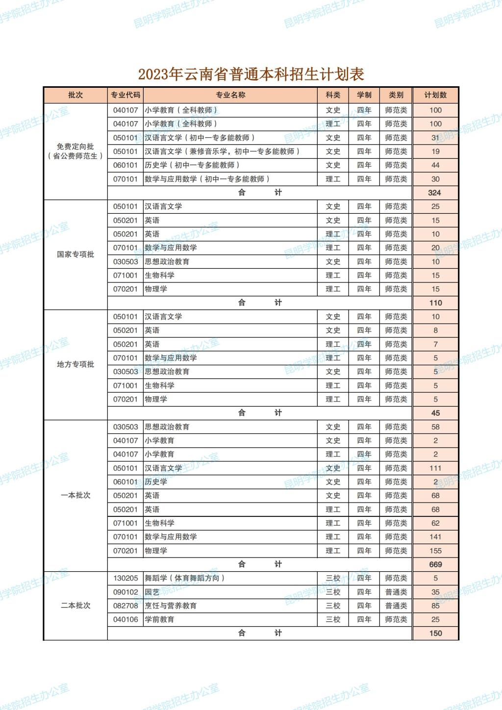 昆明学院2023年招生简章及各省招生计划人数