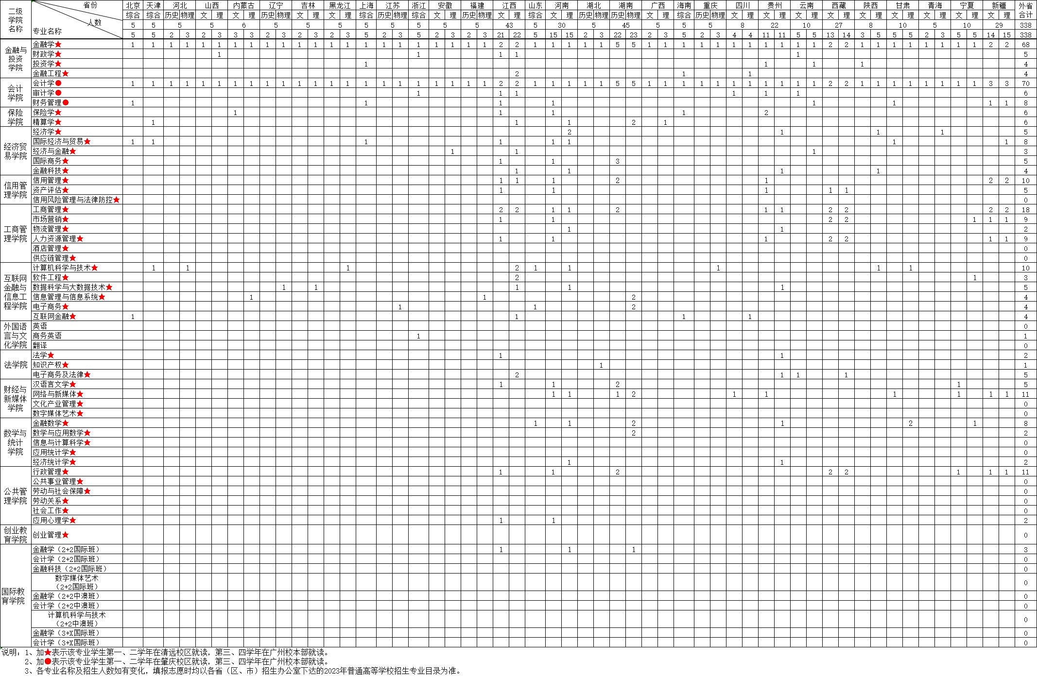 广东金融学院2023年招生简章及各省招生计划人数