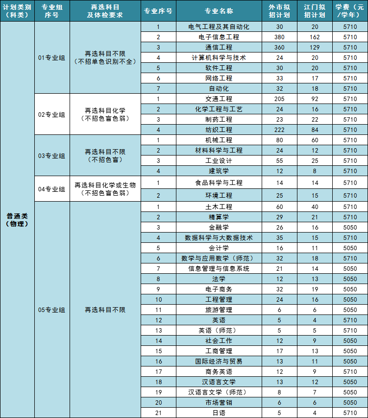 五邑大学2023年招生简章及各省招生计划人数