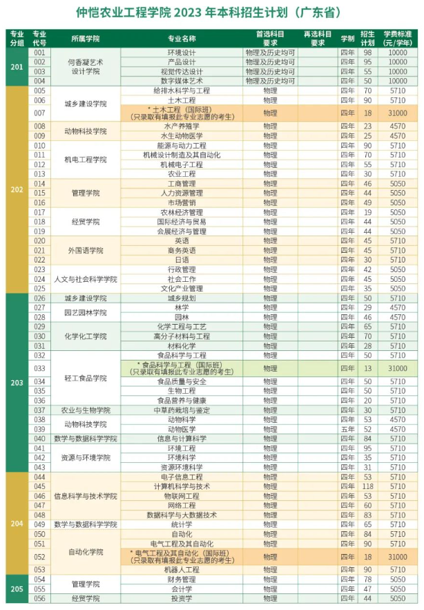 仲恺农业工程学院2024年招生简章及各省招生计划人数