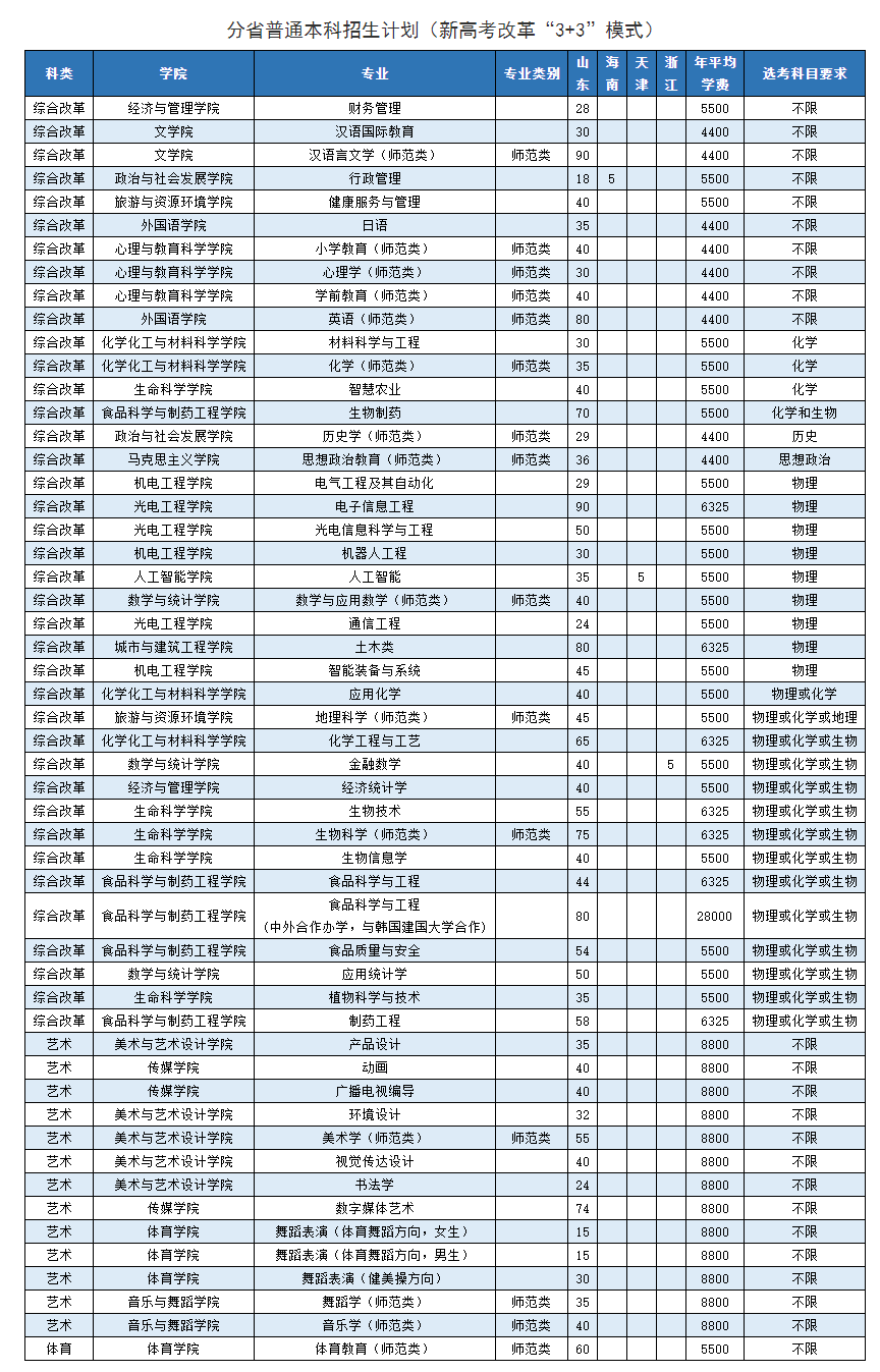 枣庄学院2023年招生简章及各省招生计划人数