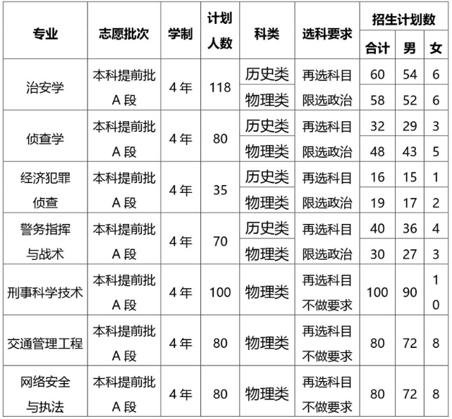 重庆警察学院2024年招生简章及各省招生计划人数