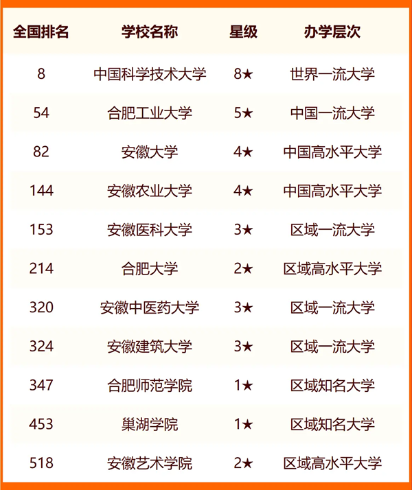 2024年合肥市大学排名一览表（54所）