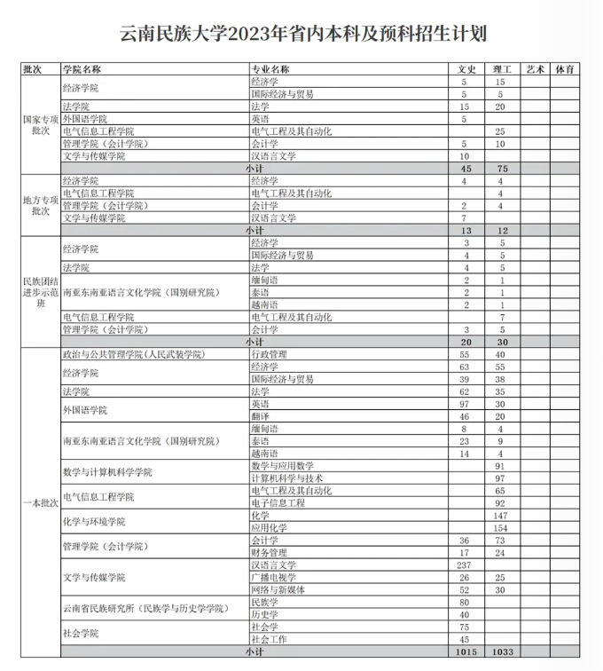 云南民族大学2023年招生简章及各省招生计划人数