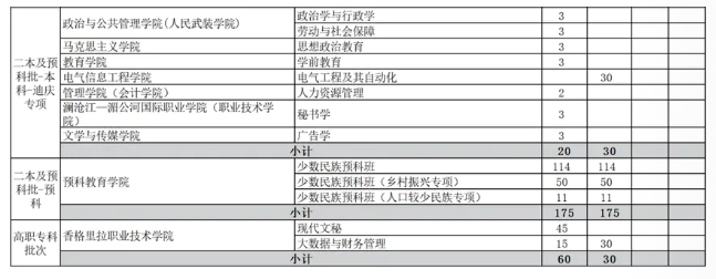 云南民族大学2023年招生简章及各省招生计划人数