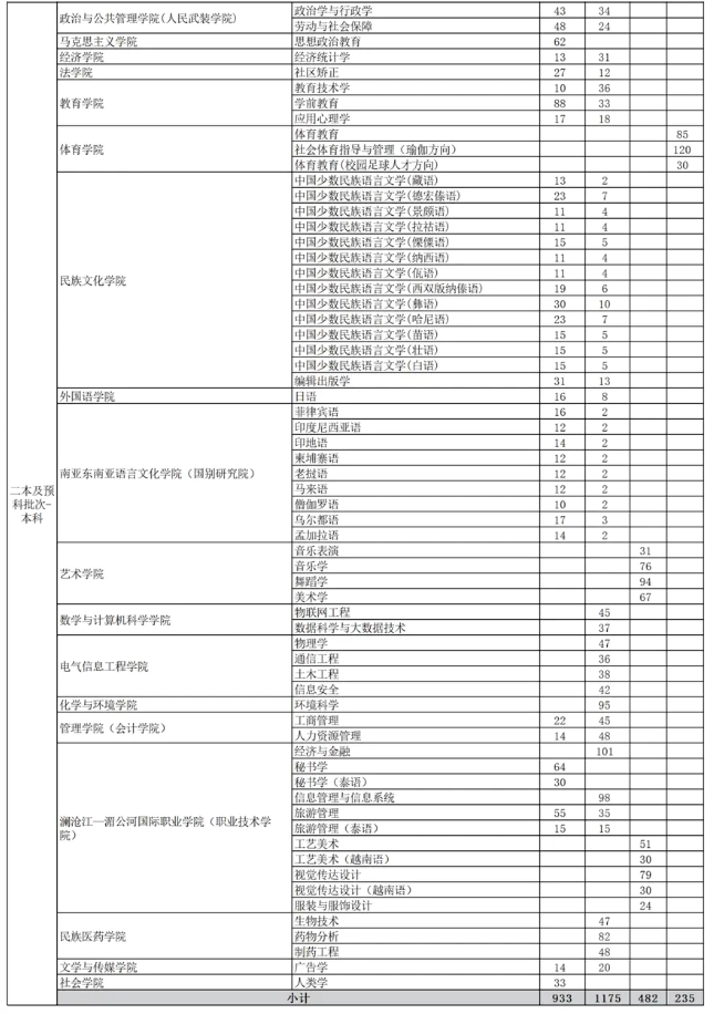 云南民族大学2023年招生简章及各省招生计划人数