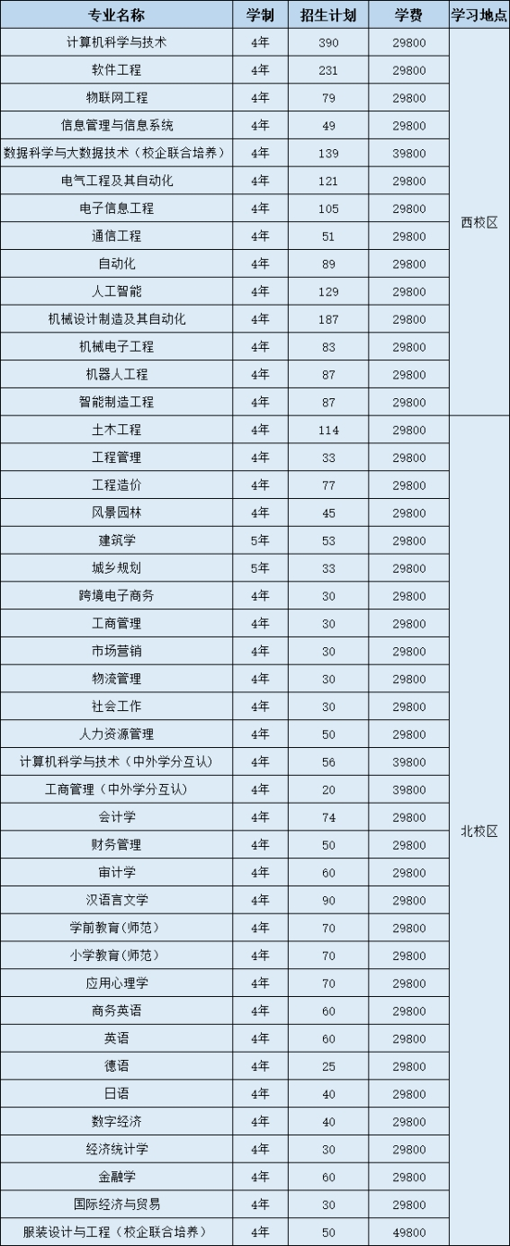 广东白云学院2023年招生简章及各省招生计划人数