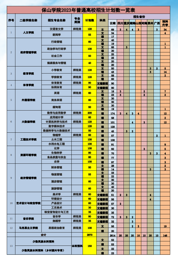 保山学院2024年招生简章及各省招生计划人数