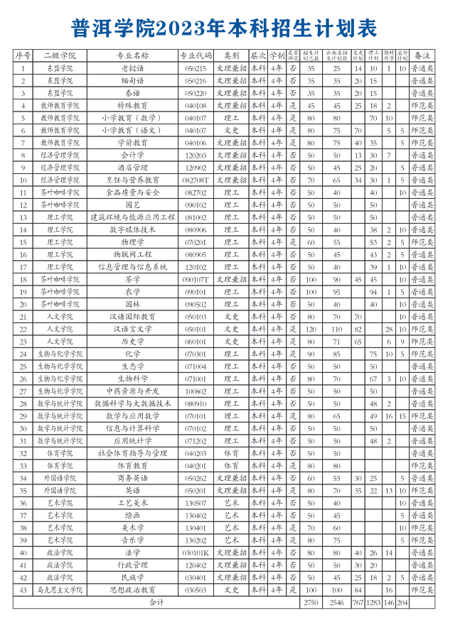 普洱学院2024年招生简章及各省招生计划人数