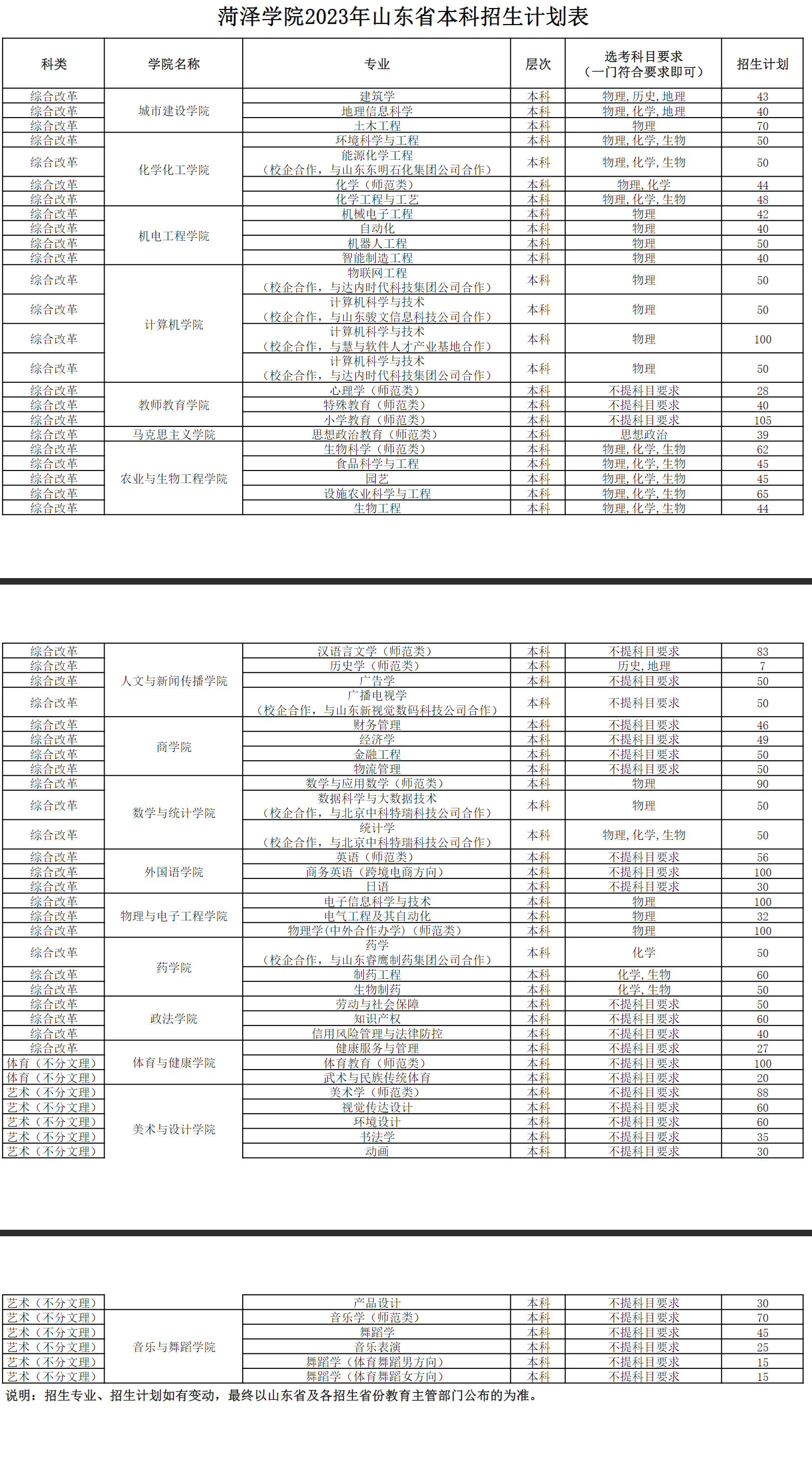 菏泽学院2024年招生简章及各省招生计划人数