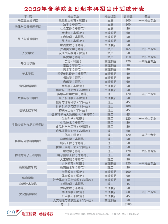 曲靖师范学院2023年招生简章及各省招生计划人数