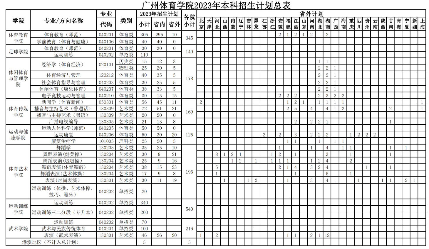 广州体育学院2023年招生简章及各省招生计划人数