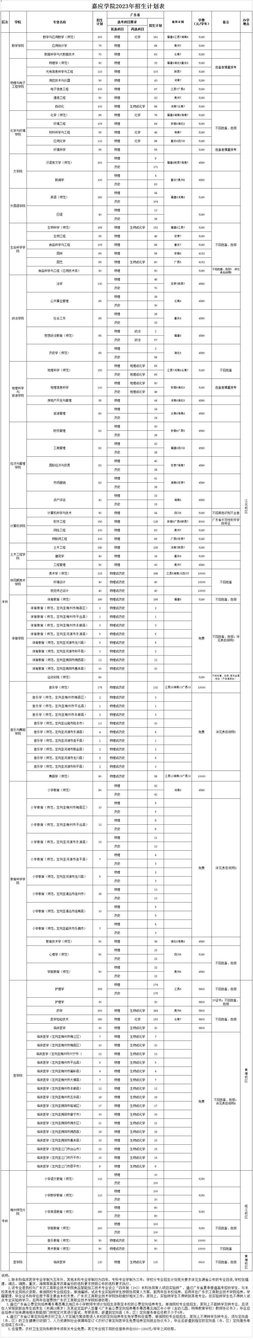 嘉应学院2023年招生简章及各省招生计划人数