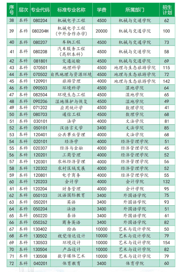 西南林业大学2023年招生简章及各省招生计划人数