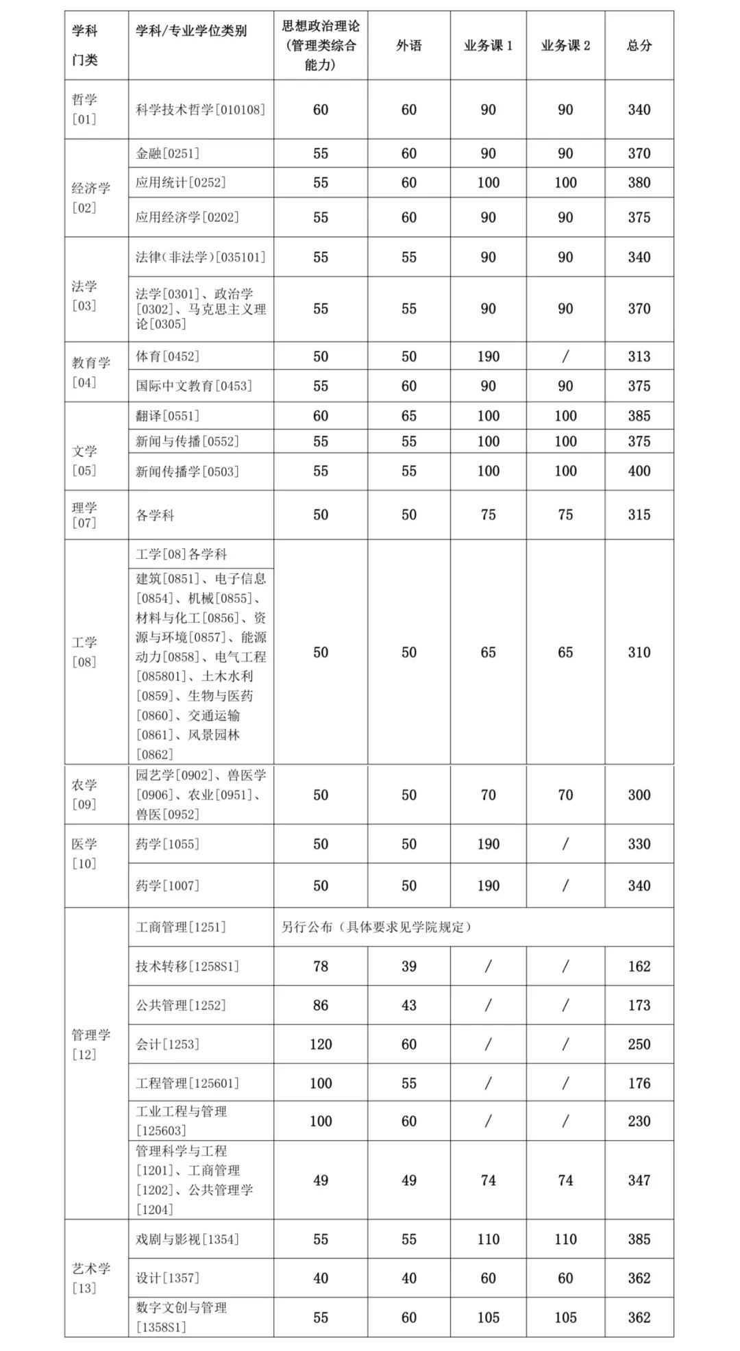 2024年上海交通大学各专业考研复试分数线一览表（含2023年）