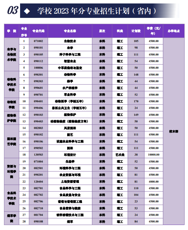 云南农业大学2023年招生简章及各省招生计划人数