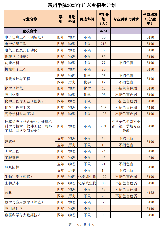 惠州学院2024年招生简章及各省招生计划人数