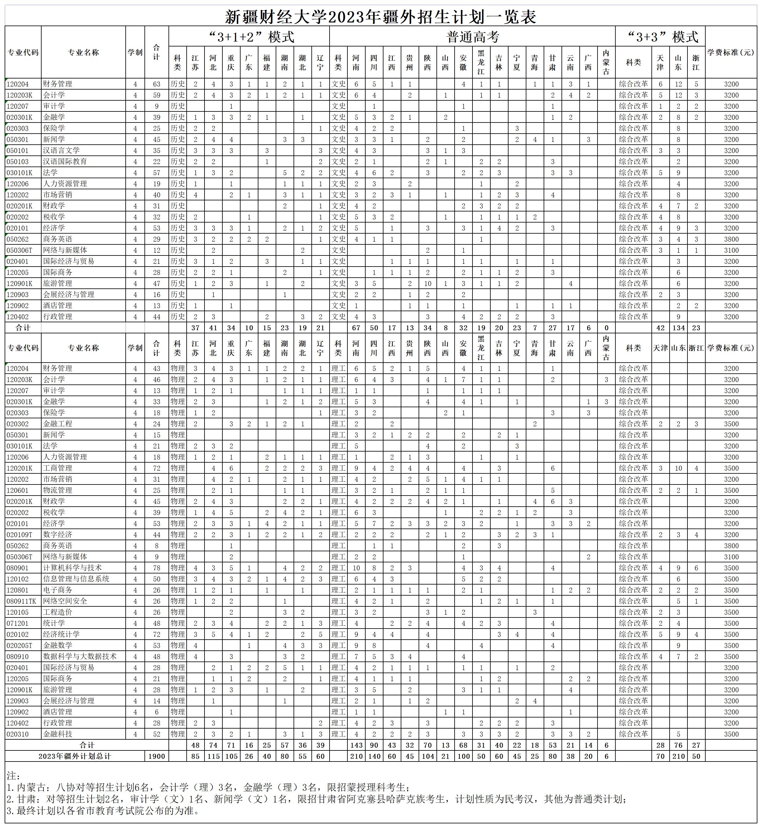 新疆财经大学2023年招生简章及各省招生计划人数