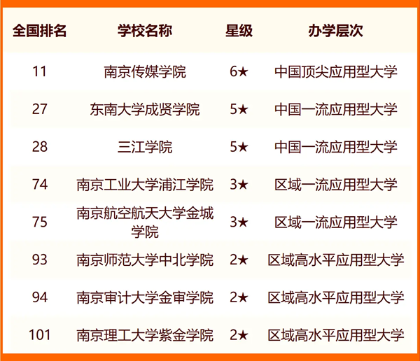 2024年南京市大学排名一览表（51所）